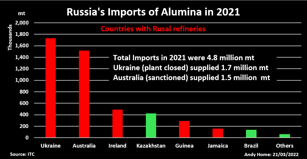 Australia's ban on alumina exports to Russia tightens the screws on raw materials in Rusal