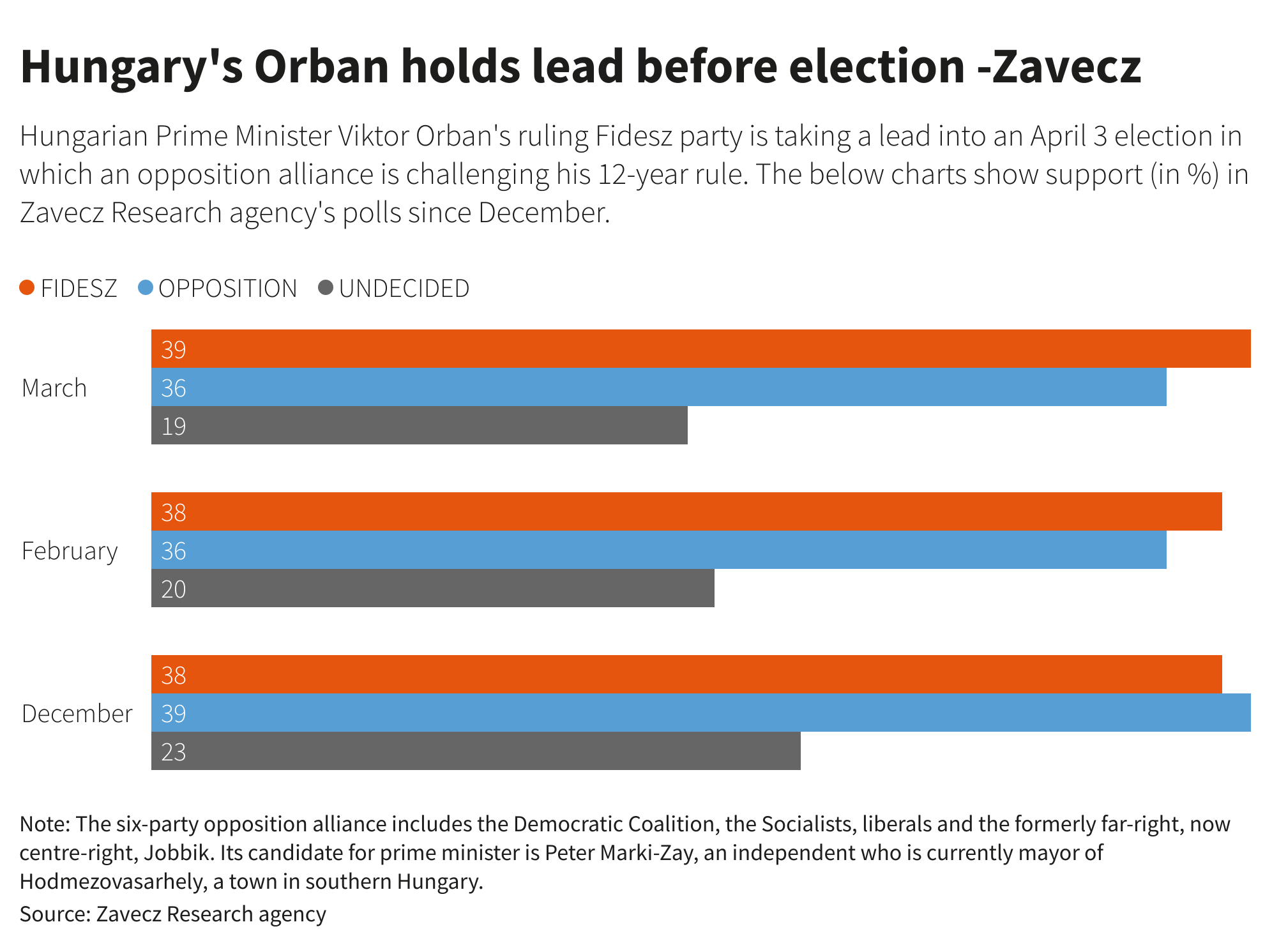 Orban leads ahead of elections