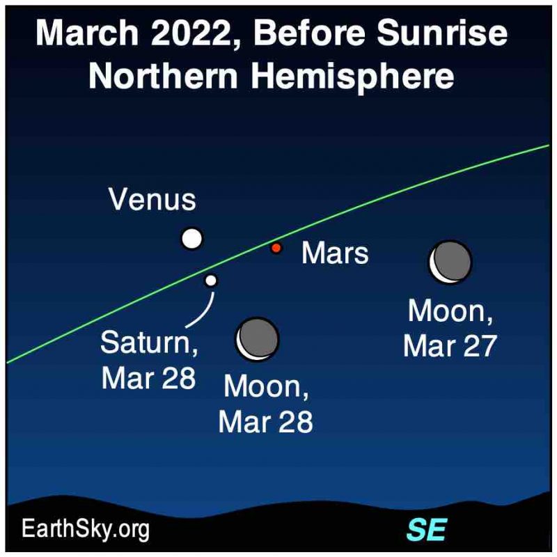 Conjunction: Three points in a triangle called Venus, Mars, and Saturn, grouped as the Moon passes to the right.