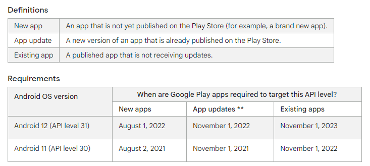 By November 2022, Android 11 will be two years old, so apps targeting this operating system will be hidden from the Play Store.