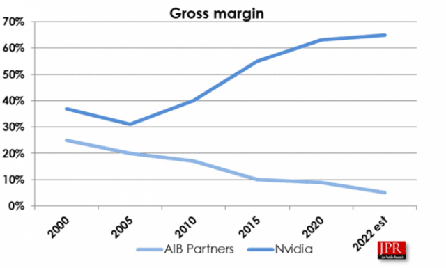 Profit margins for Nvidia's additional board partners like eVGA have been dropping for a while.