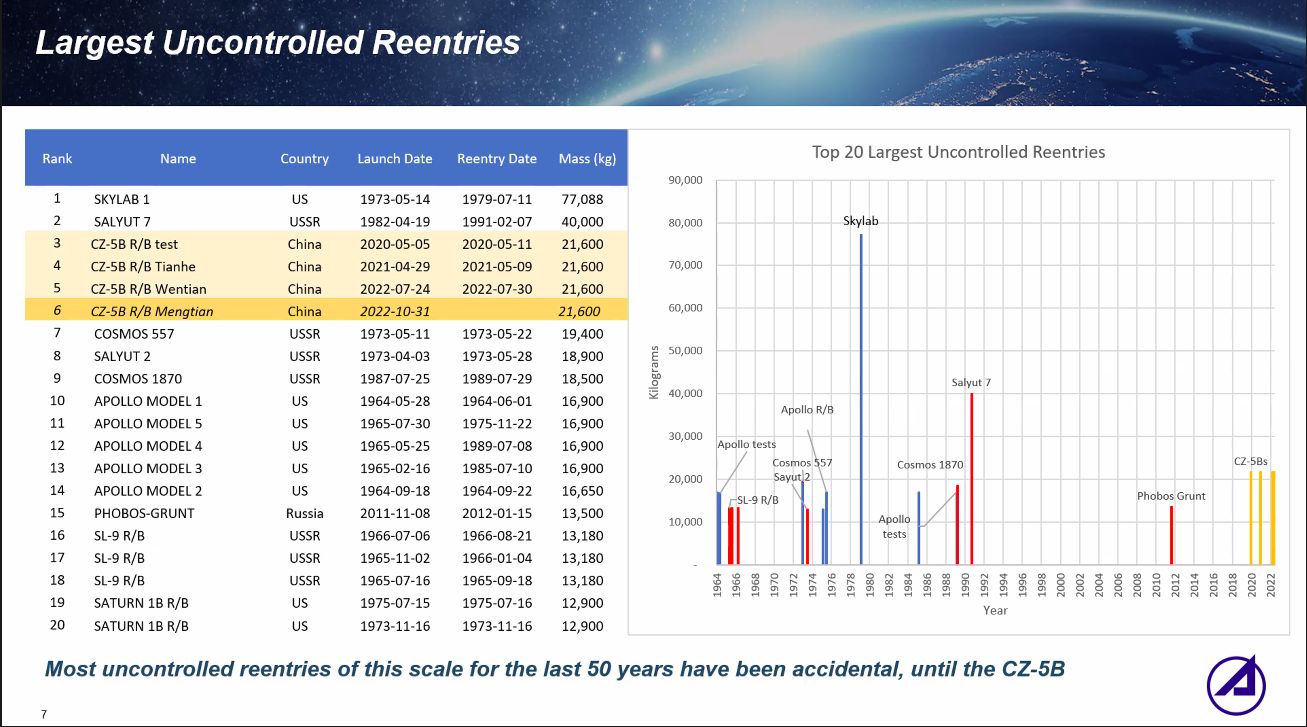 The largest uncontrolled re-entry into the Earth's atmosphere over the past half century.